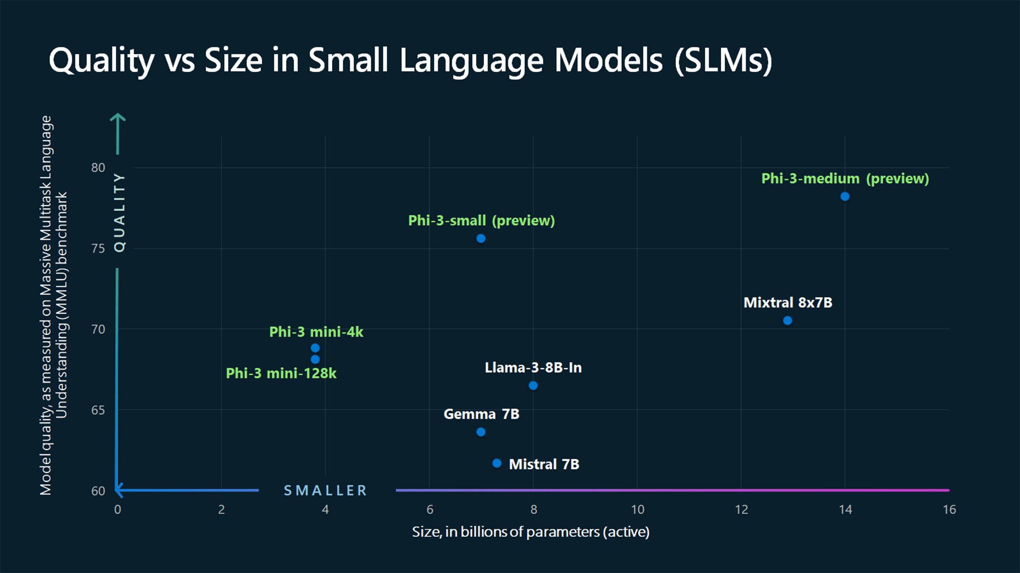 Microsoft、小さくても強力な小型言語モデル「Phi-3」を発表